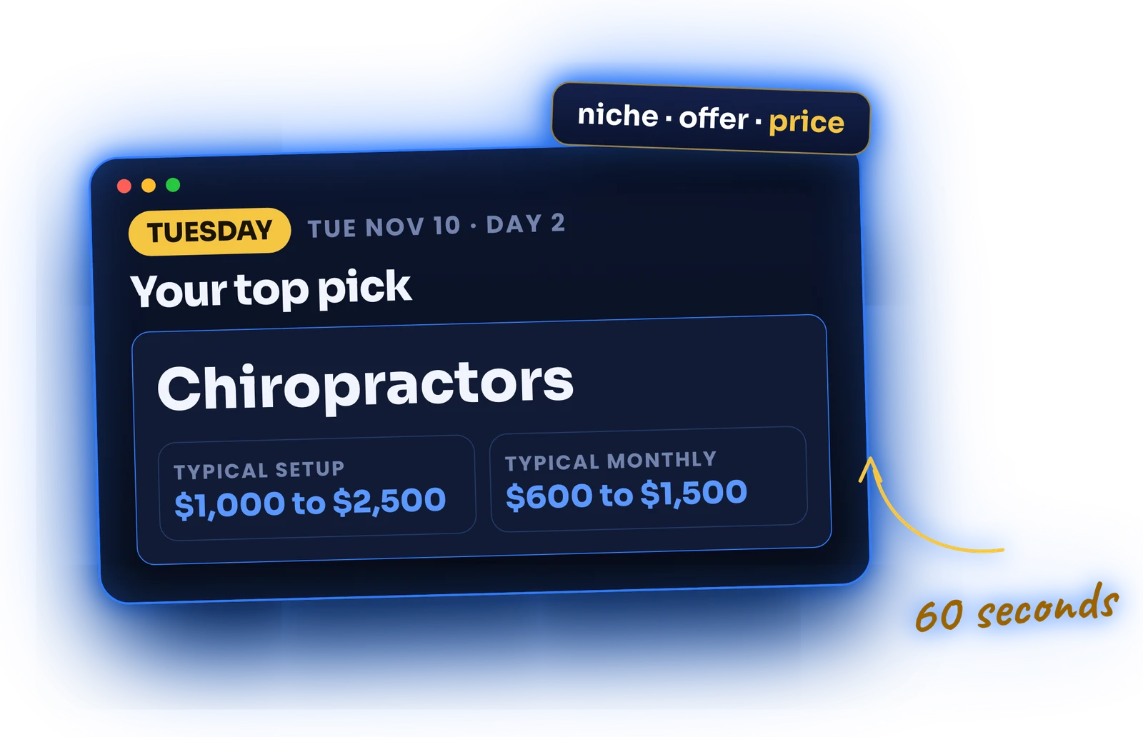 Tuesday quiz top pick: Chiropractors, typical setup $1,000 to $2,500, typical monthly $600 to $1,500.