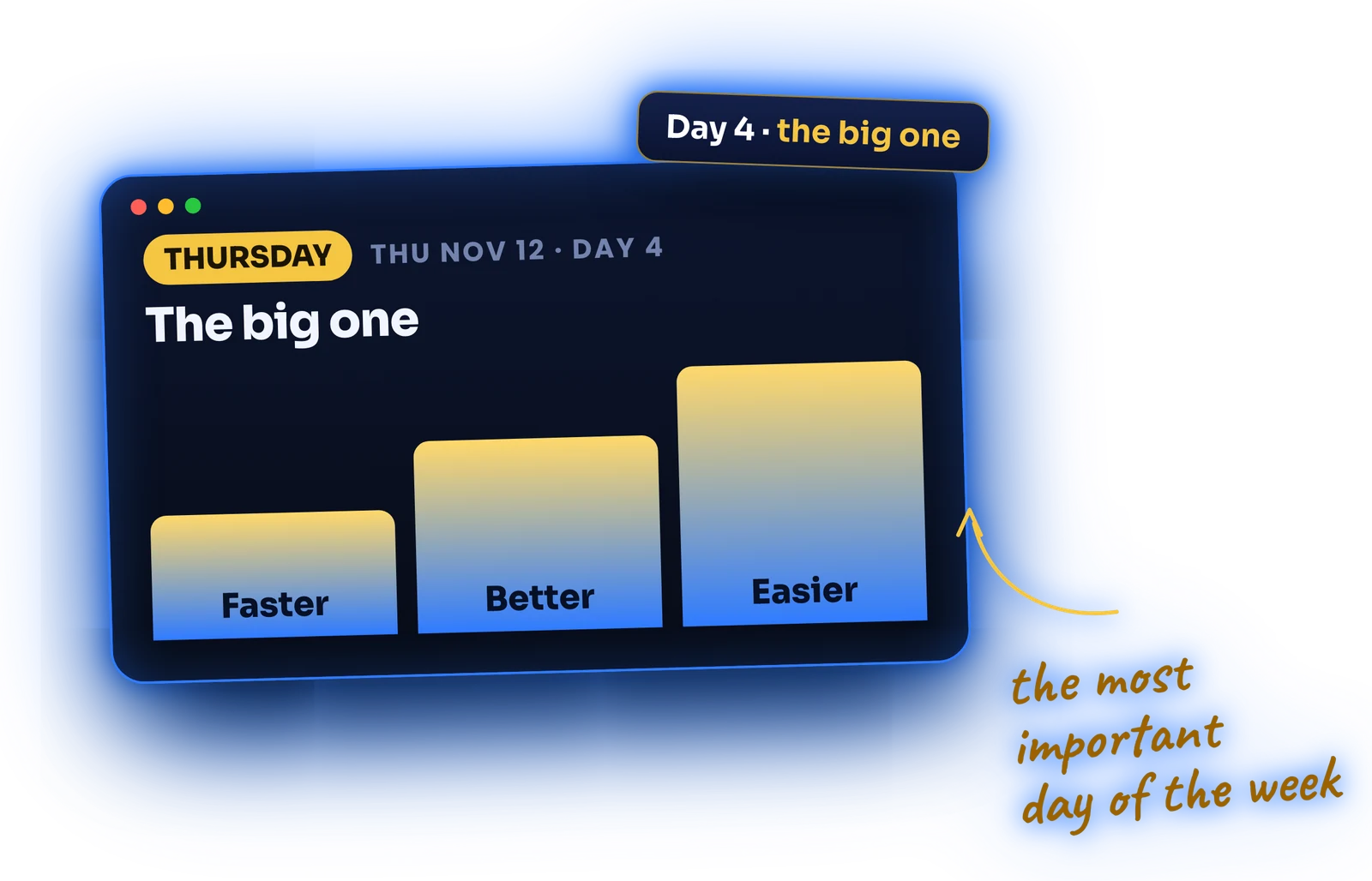 Thursday Day 4, the big one: three rising bars labelled Faster, Better, Easier.