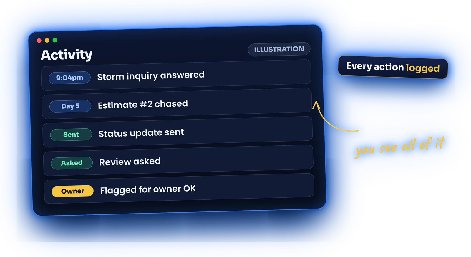 Illustrated activity log: storm inquiry answered 9:04pm, estimate chased Day 5, status update sent, review asked, flagged for owner OK.