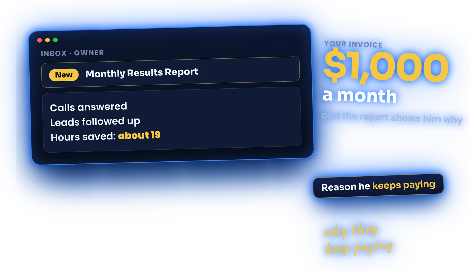 Owner inbox with the Monthly Results Report open: calls answered, leads followed up, about 19 hours saved, beside your $1,000 a month invoice.