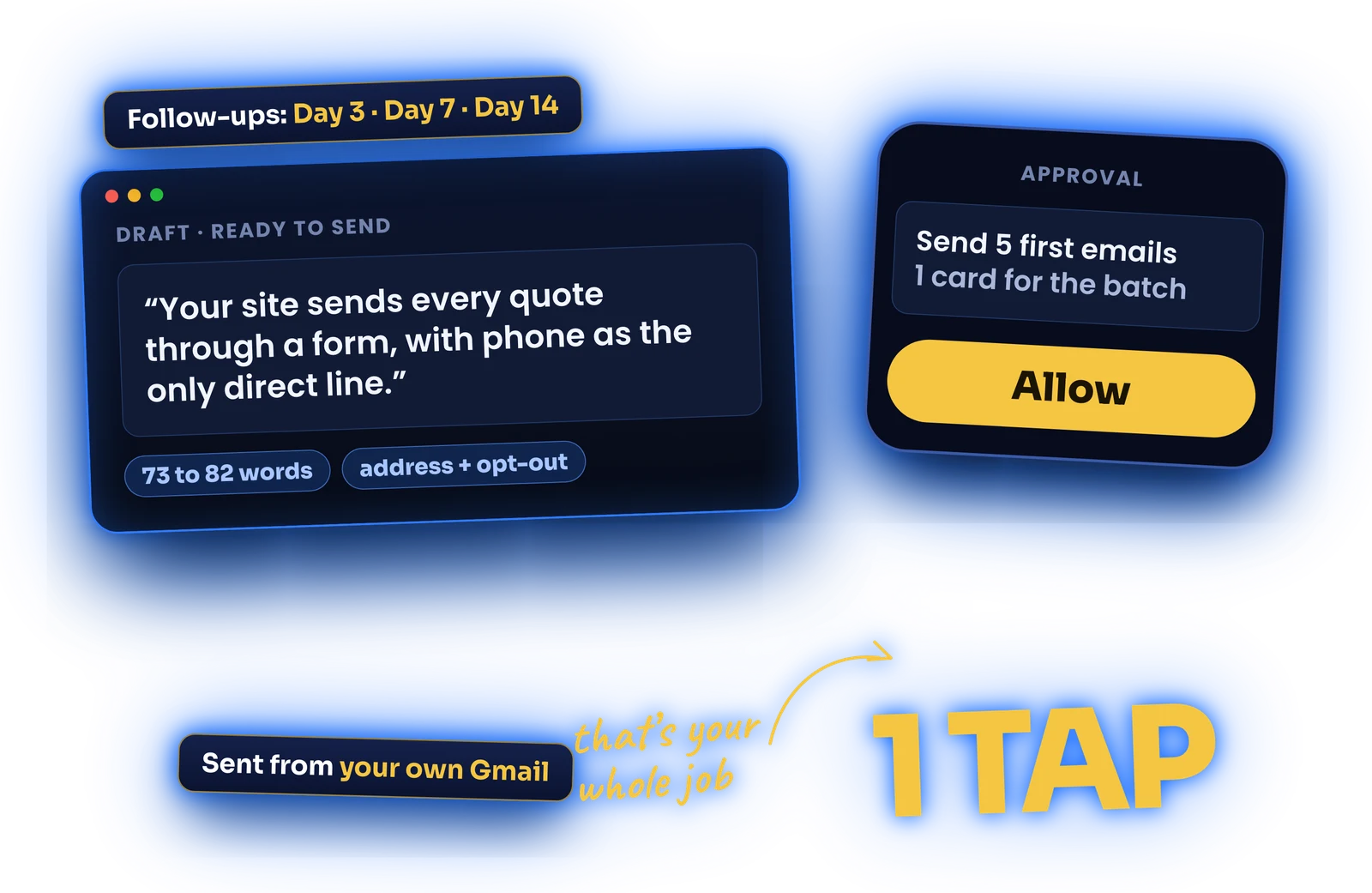 A short pitch email opening with something seen on the roofer's own site, next to a phone with one Allow approval card and the words 1 TAP.