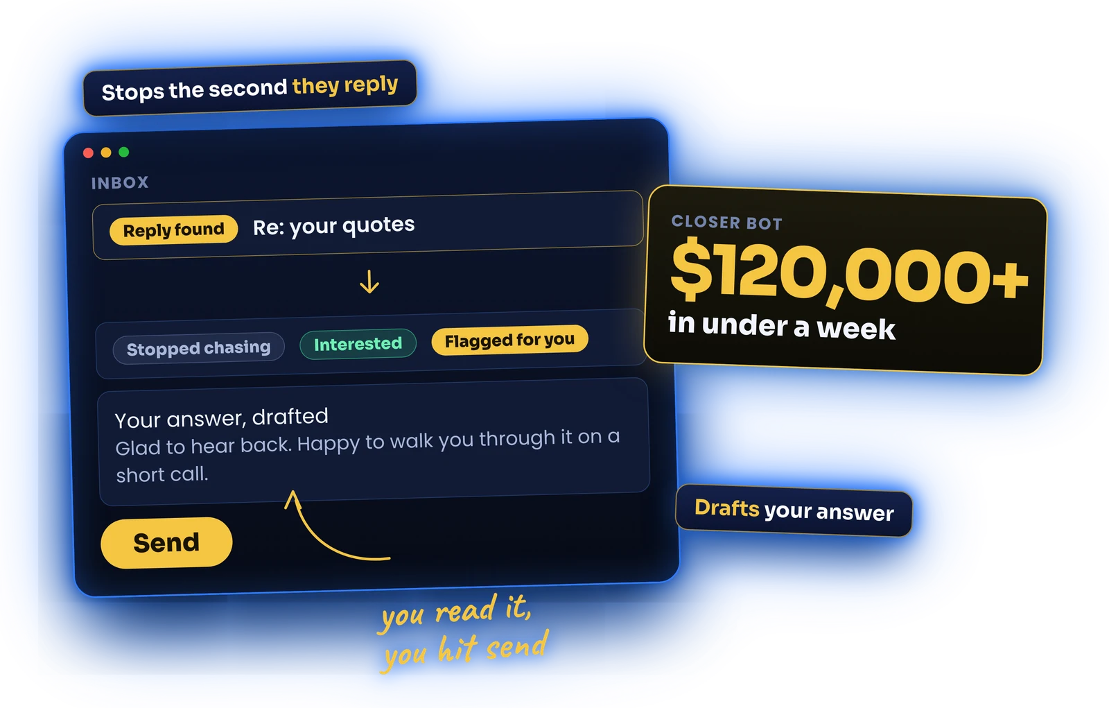 Inbox showing a reply found, chasing stopped, marked interested and flagged, a drafted answer ready to send, and the closer bot badge: $120,000+ in under a week.
