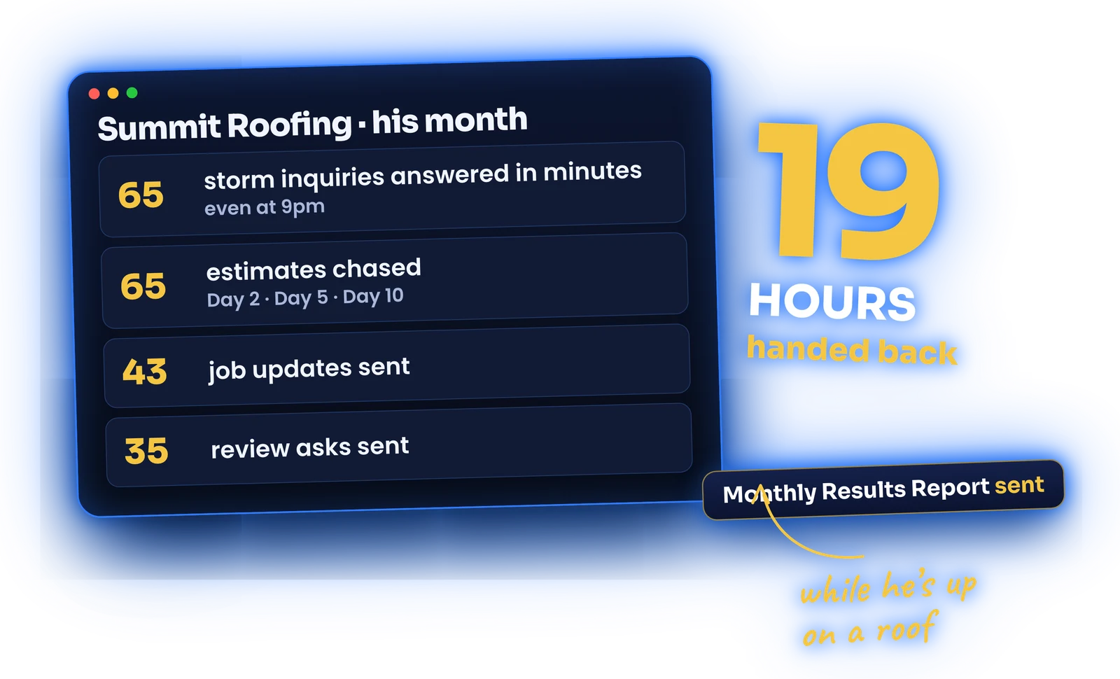 A roofer's month: 65 storm inquiries answered, 65 estimates chased, 43 job updates, 35 review asks, and 19 hours handed back.